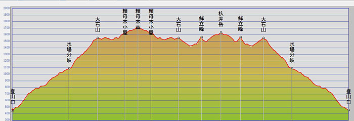 コースの高低差グラフ