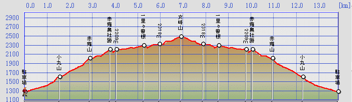 コースの高低差グラフ